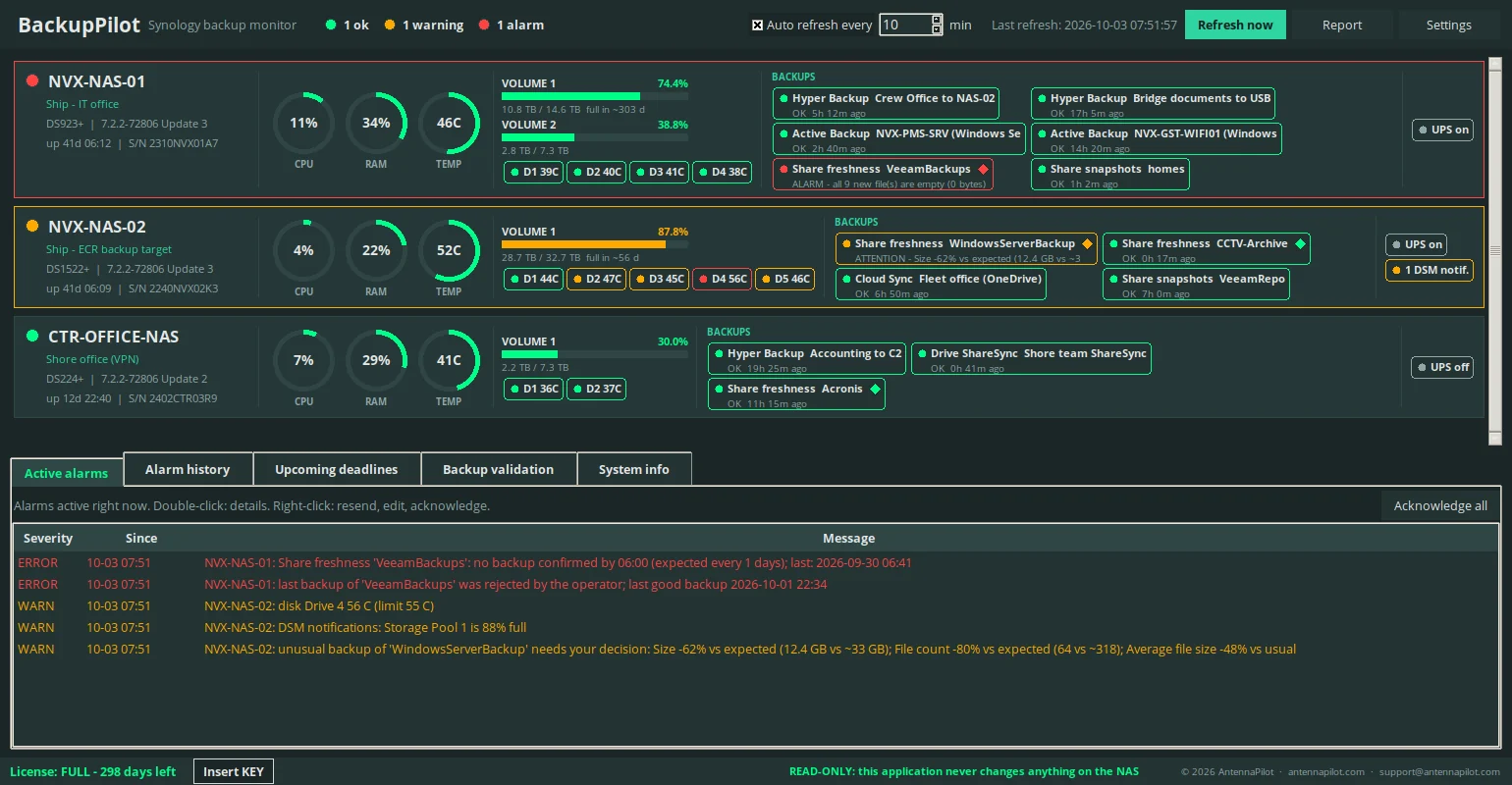 BackupPilot dashboard with three Synology NAS units, backup sources with validation badges and the active alarms