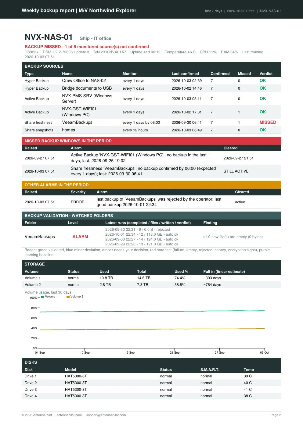 PDF report page for one NAS with the backup validation table