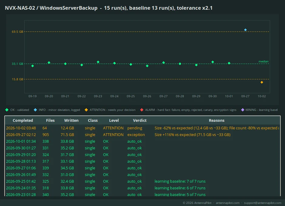 Run chart with median, tolerance band and the runs of one watched folder
