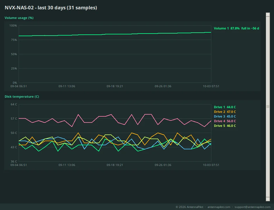 Trends window with 30 days of volume usage and disk temperatures