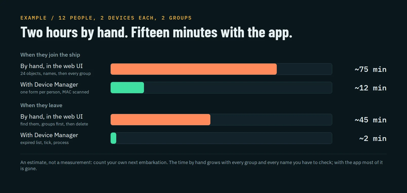 Estimated time to add and remove 24 devices by hand and with the app