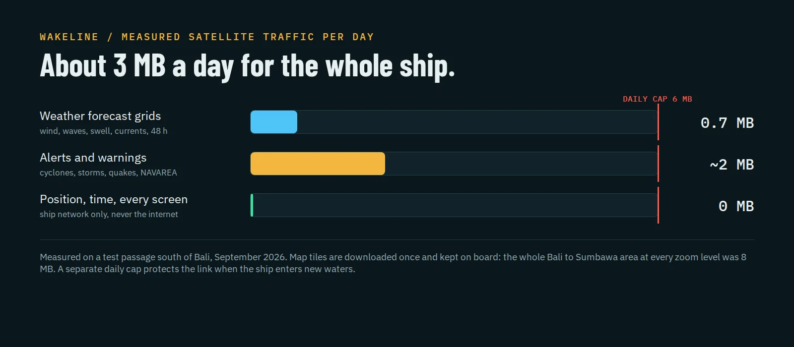 Measured daily satellite traffic of Wakeline: about 3 MB a day, with a fixed daily cap